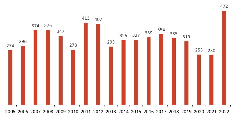 statistik 22