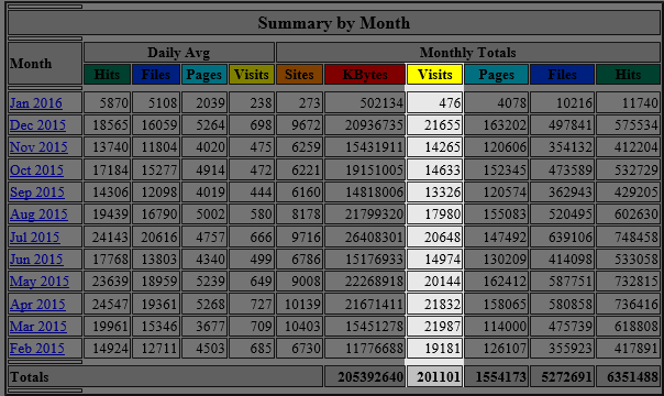 statistik hp 2015